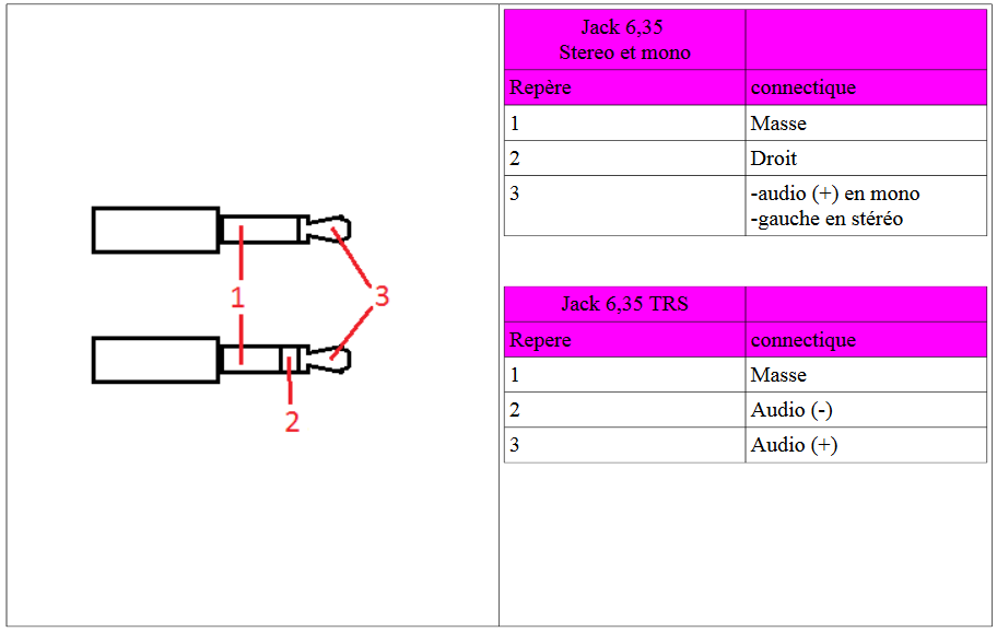 Câble JACK 3.5 stéréo asymétrique vers 2 JACK 6.35 mono asymétrique –  CONECTOR